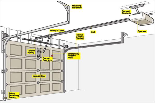 How Garage Door Openers Work? Demystifying the Mechanics