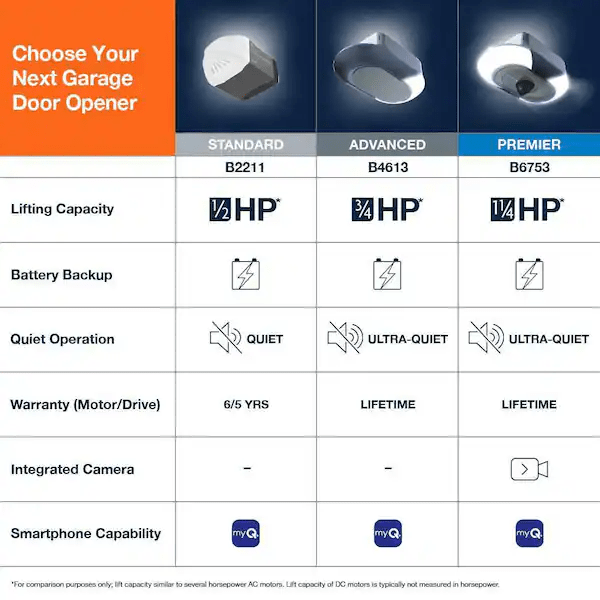 Difference Between 1/2 And 3/4 Hp Garage Door Opener
