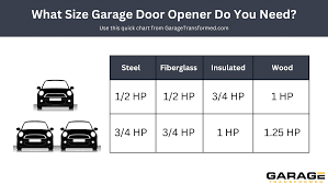 How Many Horsepower Garage Door Opener Do I Need