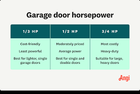 How Many Hp Garage Door Opener Do I Need